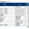 役員報酬額ランキング（2018年3月期）