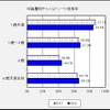 年齢層別チャイルドシート使用率