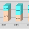 チャイルドシート着座状況調査