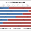 カーシェアリング利用によるクルマへの興味