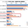 カーシェアリングを利用する理由