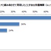 カーシェアと組み合わせて利用したことがある交通機関