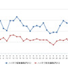 ハイオクガソリン実売価格（「e燃費」調べ）