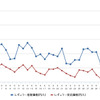 レギュラーガソリン実売価格（「e燃費」調べ）