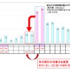 渋滞対策として高速道路の休日割引日を変更を試行