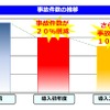 損保ジャパン日本興亜のスマイリングロード導入で事故削減の効果