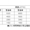 山陽道・東広島呉道路経由の広域迂回ルートの通行料金