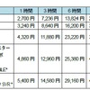 タイムズカーレンタル Service X 料金表