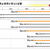 前方の停止車両を発見し、止まれた位置（濃霧 視程30m）