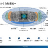 自動運転は、さまざまなADASが統合されることで実現する