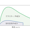 ホンダ クラリティPHEV 粘るEV走行（距離＆出力拡大）