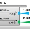 「ホーム隙間転落検知システム」の仕組み。センサーをホーム下の異なる高さに設置し、上段のセンサーは隙間に挟まったことを、下段のセンサーは転落したことをそれぞれ検知する。