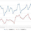 レギュラーガソリン実売価格（「e燃費」調べ）