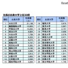 社長の出身大学 上位30校