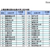 上場企業社長の出身大学 上位30校