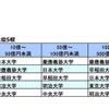 年商規模別社長の出身大学 上位5校