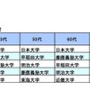 年代別社長の出身大学 上位5校