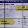 Vector 4 Seasonsは横ばいタイヤ市場におて連続100％以上の伸び