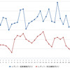 レギュラーガソリン実売価格（「e燃費」調べ）
