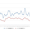 ハイオクガソリン実売価格（「e燃費」調べ）