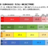 父親が平日（仕事のある日）子どもと一緒に過ごす時間