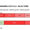 日本の父親の帰宅時間帯と平日子どもと一緒に過ごす時間