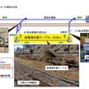 試験時の「超電導き電システム」の概要。日野変電所～豊田車両センター間のうち、408mの既設き電線に「超電導き電ケーブル」を接続し、E233系10両編成10本の空調や照明用に送電した。