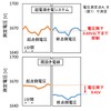 「超電導き電システム」を使った送電と既存のき電線を使った送電との電力損失量の比較。