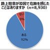 路上駐車が原因で危険を感じた経験