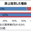 路上駐車の理由