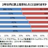 2年以内の路上駐車経験