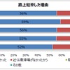 路上駐車の理由