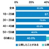 あなたは自身が所有するバイクの写真や動画をSNS上に公開したことはありますか？