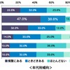 あなたは普段、ご自分のバイクに心のつぶやきも含め、話しかけることはありますか？（年代別）