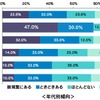 あなたは普段、ご自分のバイクに心のつぶやきも含め、話しかけることはありますか？（年代別）