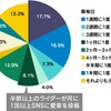 あなたは自身が所有するバイクをどれくらいの頻度でSNS上に投稿していますか？