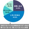 あなたはSNSなどで掲載されているバイクの写真や動画を見て、バイクに乗りたくなったり購入したくなったりしたことがありますか。