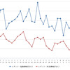レギュラーガソリン実売価格（「e燃費」調べ）