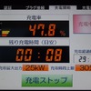 定格出力25kWの充電器を使用中。このスペックだと30分での充電電力量はせいぜい走行距離80kmぶん程度。