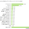 シェアリングエコノミーサービスに関する調査結果