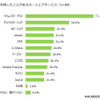 シェアリングエコノミーサービスに関する調査結果