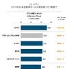 日本自動車セールス満足度調査（ラグジュアリーブランド）