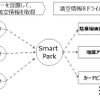 Smart Parkサービスイメージ