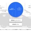 自動運転車に関する技術