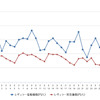 レギュラーガソリン実売価格（「e燃費」調べ）