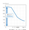 ホンダCR-V新型 走行用モーターのトルク特性