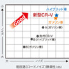 ホンダCR-V新型 静粛性比較イメージ図（クルーズ時）