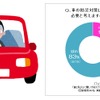 車の防災対策は、必要と考えますか？