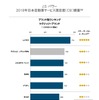 2018年日本自動車サービス満足度ブランド別ランキング（ラグジュリーブランド）