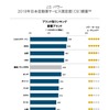 2018年日本自動車サービス満足度ブランド別ランキング（量販ブランド）